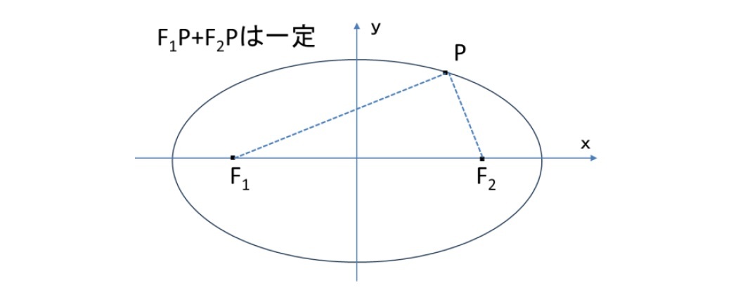 楕円(ellipse)