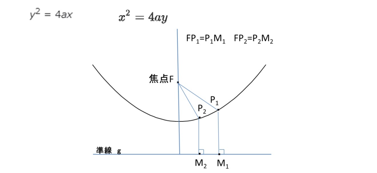 放物線の算式