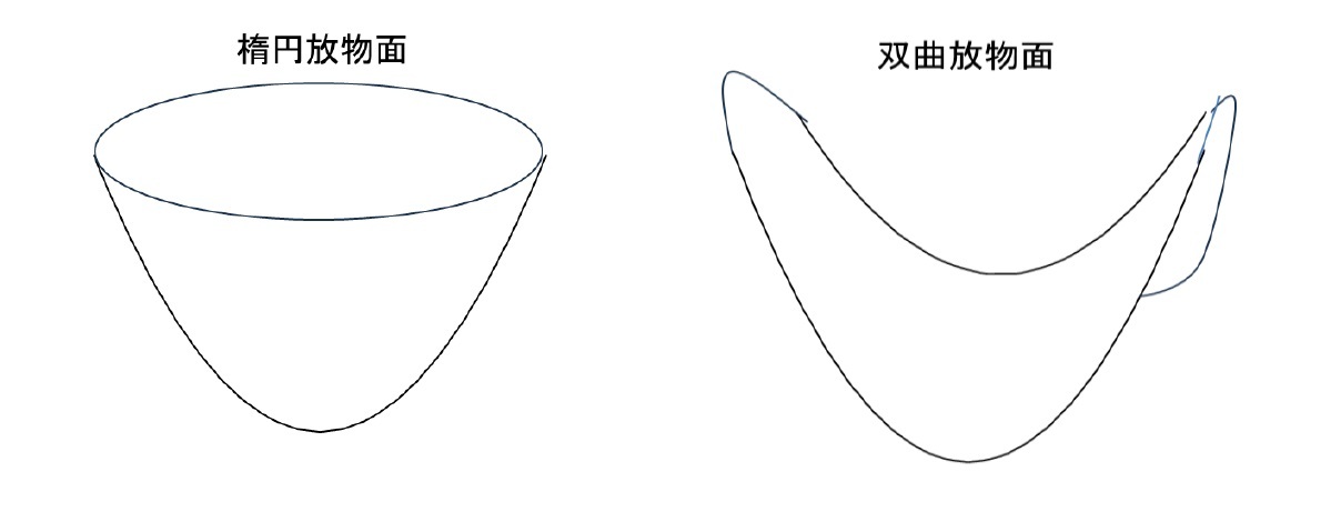 楕円放物面/双曲放物面