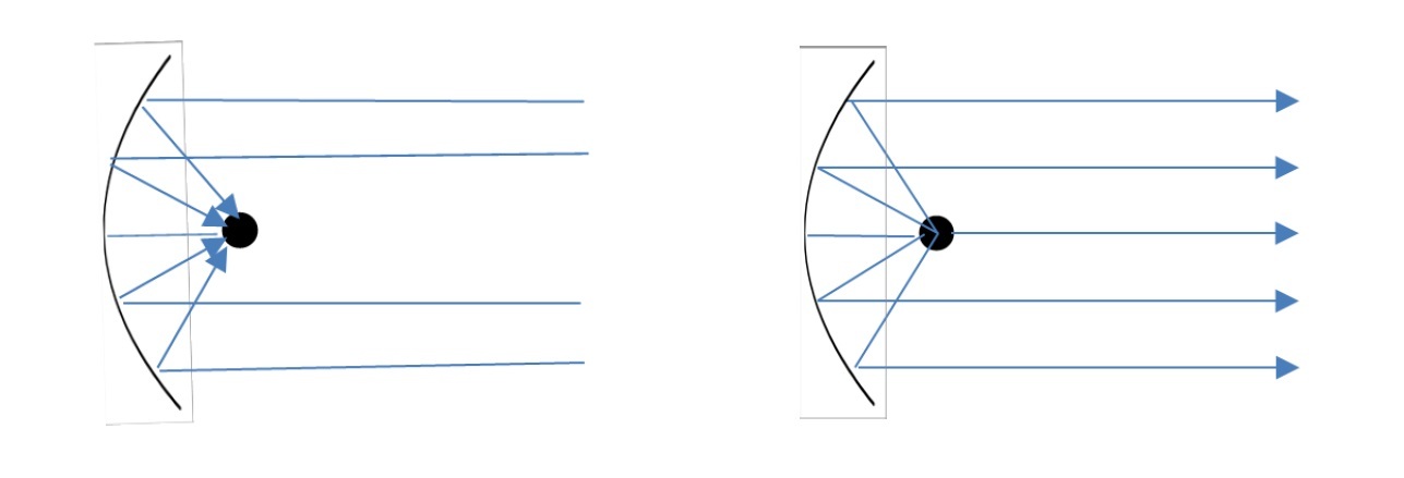 放物線や放物面