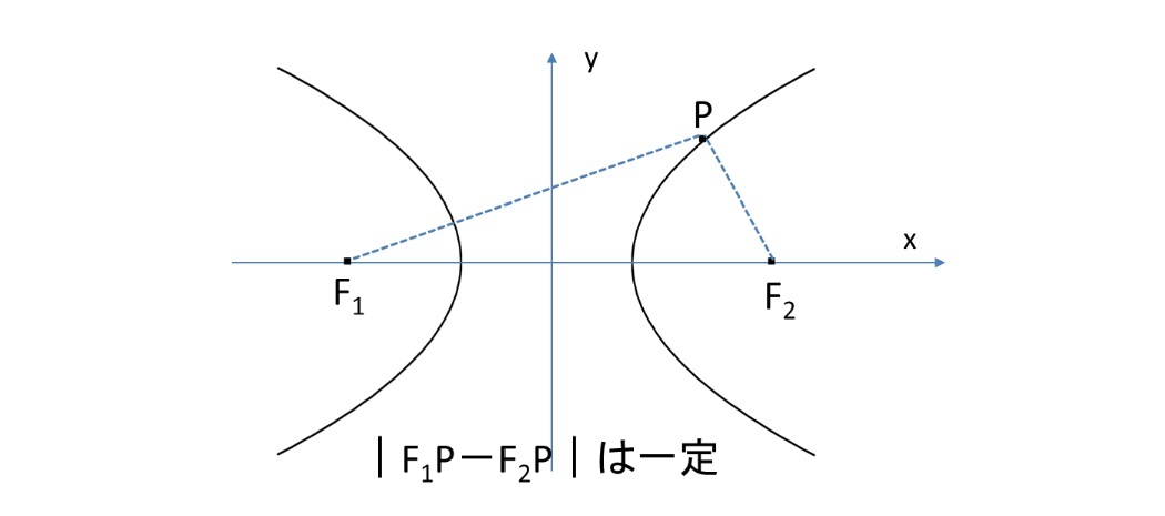 双曲線の漸近線