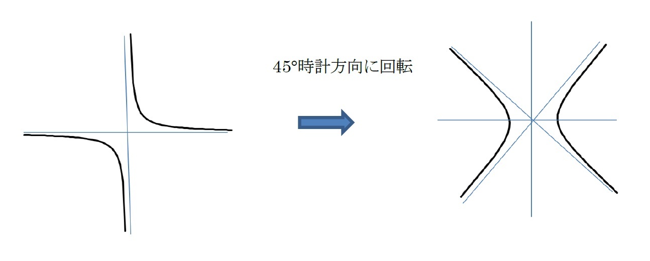 反比例の式　45°時計方向に回転