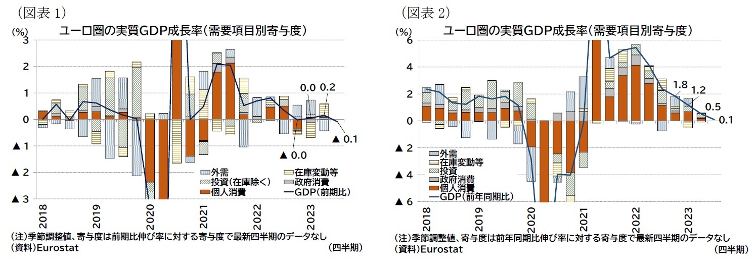 (図表1)ユーロ圏の実質GDP成長率(需要項目別寄与度)/(図表2)ユーロ圏の実質GDP成長率(需要項目別寄与度)
