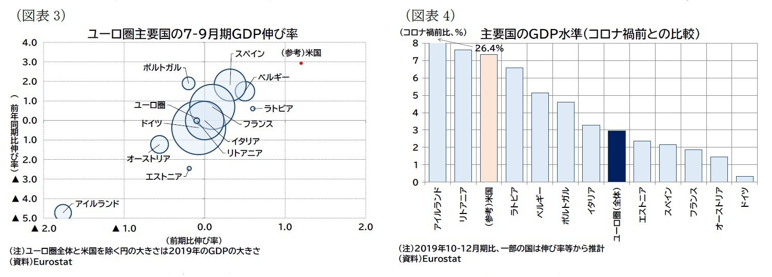 (図表3)ユーロ圏主要国の7-9月期GDP伸び率/(図表4)主要国のGDP水準(コロナ禍前との比較)