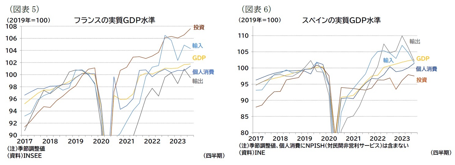 (図表5)フランスの実質GDP水準/(図表6)スペインの実質GDP水準