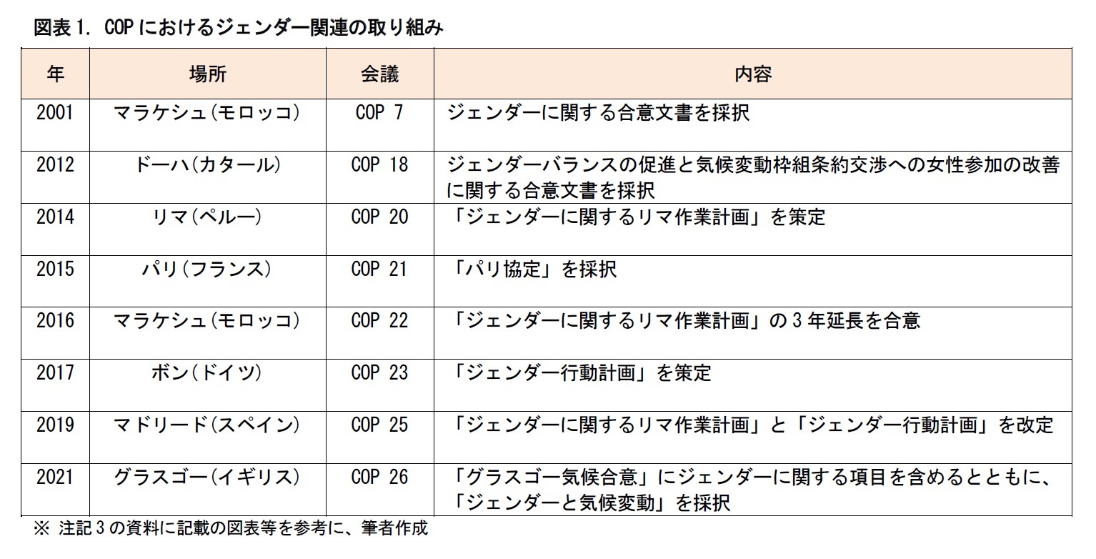 図表1. COPにおけるジェンダー関連の取り組み