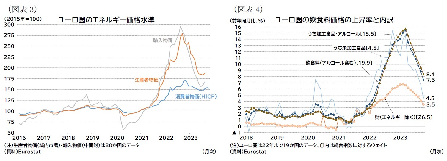 （図表3）ユーロ圏のエネルギー価格水準/（図表4）ユーロ圏の飲食料価格の上昇率と内訳