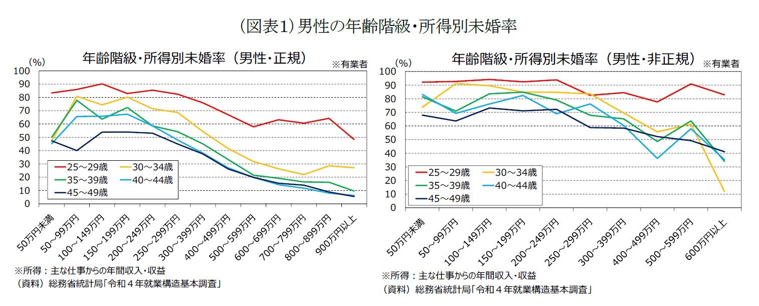 （図表１）男性の年齢階級・所得別未婚率