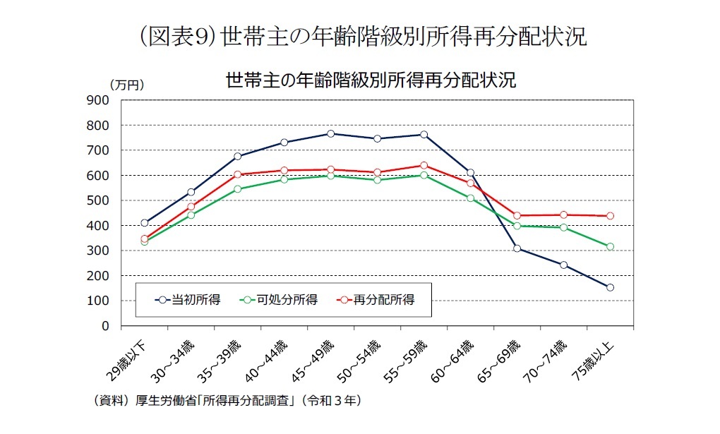 （図表９）世帯主の年齢階級別所得再分配状況