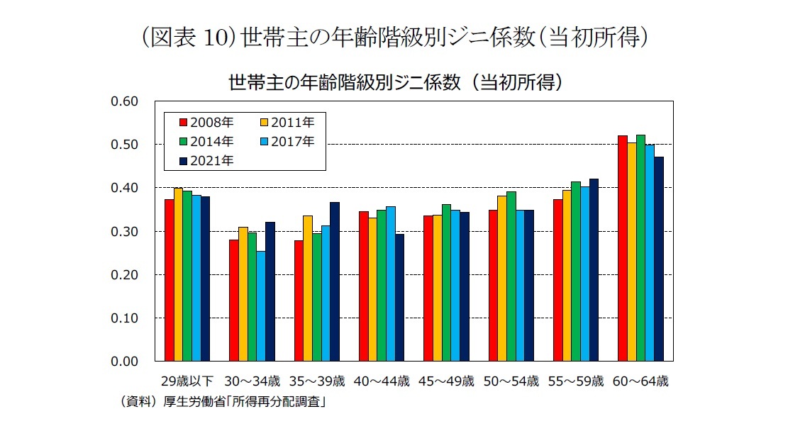 （図表10）世帯主の年齢階級別ジニ係数（当初所得）