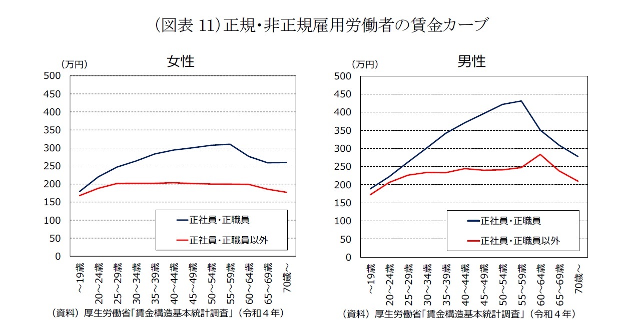 （図表11）正規・非正規雇用労働者の賃金カーブ