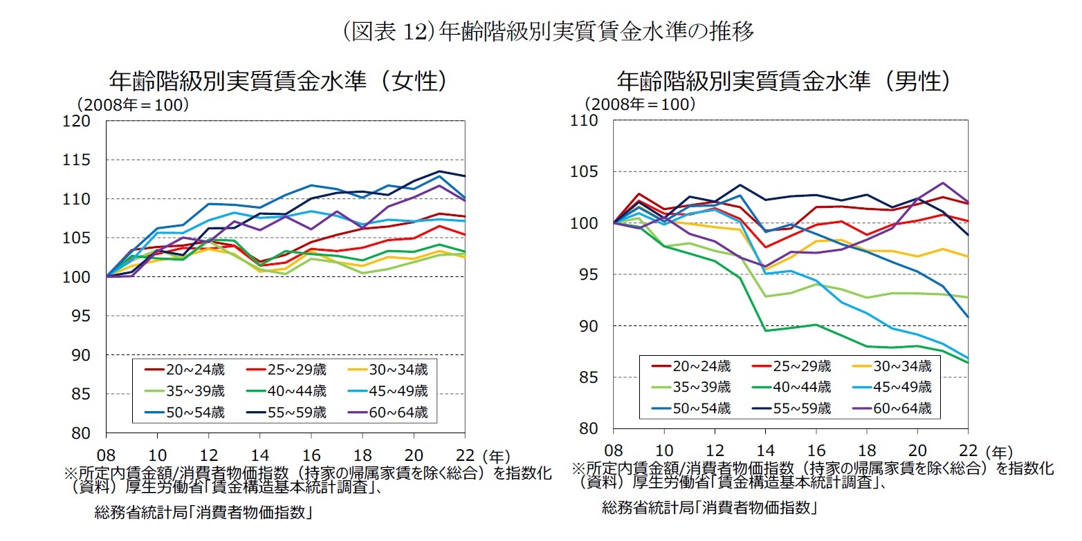 （図表12）年齢階級別実質賃金水準の推移