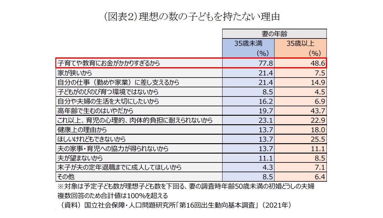 （図表２）理想の数の子どもを持たない理由