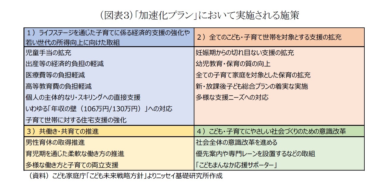 （図表３）「加速化プラン」において実施される施策
