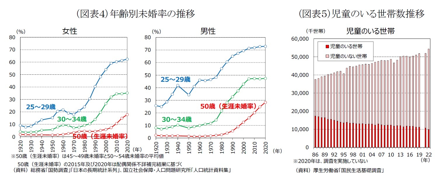 （図表４）年齢別未婚率の推移/（図表５）児童のいる世帯数推移