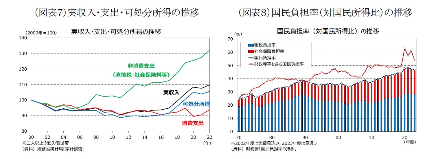 （図表７）実収入・支出・可処分所得の推移/（図表８）国民負担率（対国民所得比）の推移