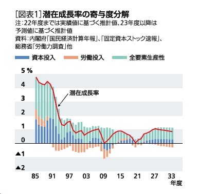 ［図表1］潜在成長率の寄与度分解