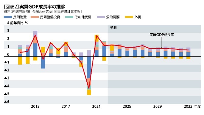 ［図表2］実質GDP成長率の推移