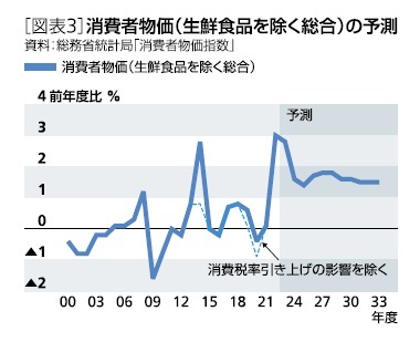 ［図表3］消費者物価（生鮮食品を除く総合）の予測