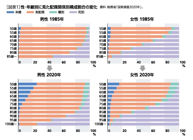 [図表1]姓・年齢別に見た配偶関係別構成割合の変化