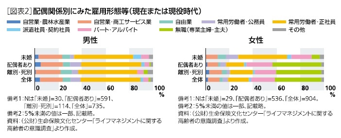 ［図表2］配偶関係別に見た雇用形態等(現在または現役時代)