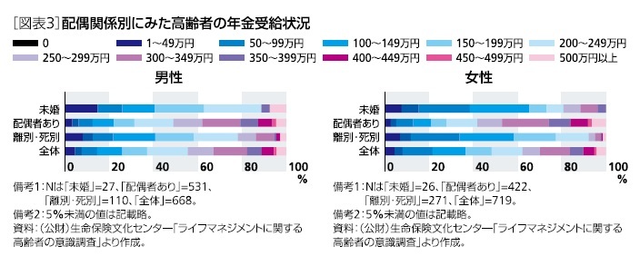 [図表3]配偶関係別に見た高齢者の年金受給状況