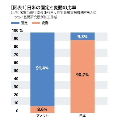 ［図表1］日米の固定と変動の比率