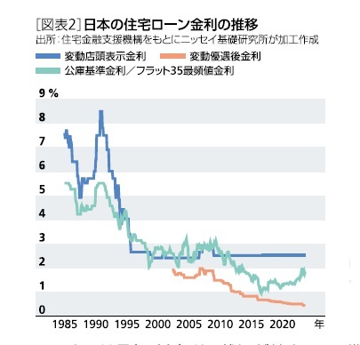 ［図表2］日本の住宅ローン金利の推移