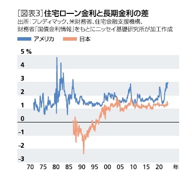 ［図表3］住宅ローン金利と長期金利の差