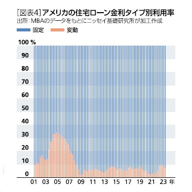 ［図表4］アメリカの住宅ローン金利タイプ別利用率