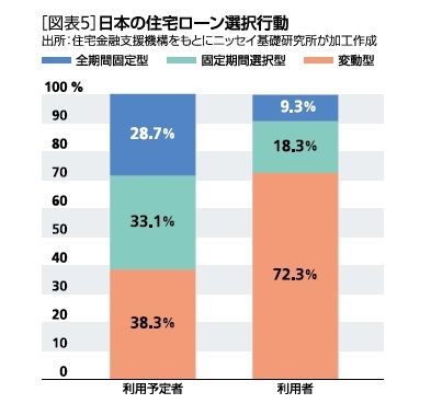［図表5］日本の住宅ローン選択行動