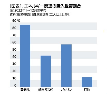 ［図表1］エネルギー関連の購入世帯割合