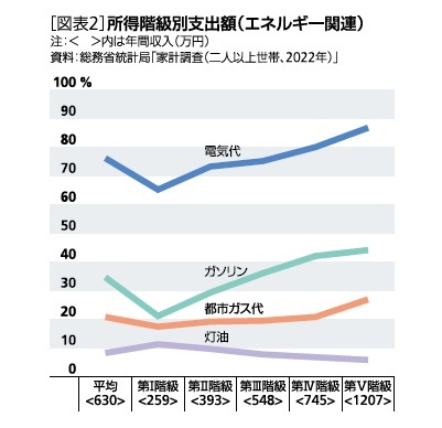 ［図表2］所得階級別支出額(エネルギー関連)