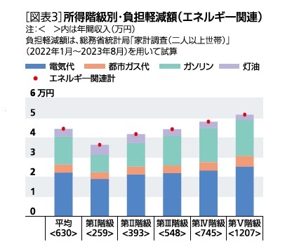 ［図表3］所得階級別・負担軽減額(エネルギー関連)