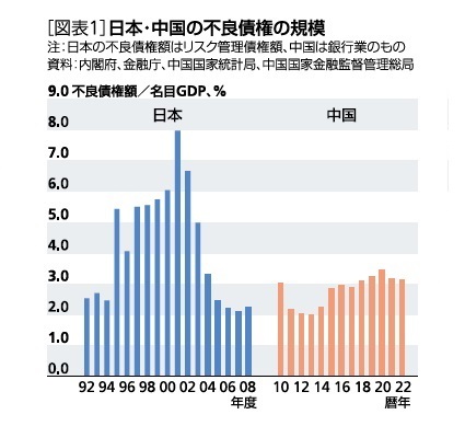[図表1]日本・中国の不良債権の規模