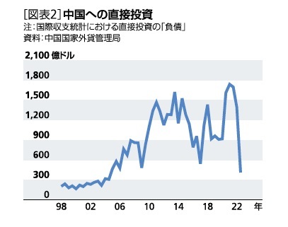 ［図表2］中国への直接投資