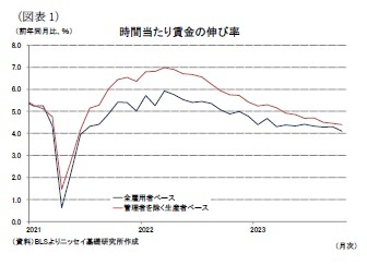 （図表1）時間当たり賃金の伸び率