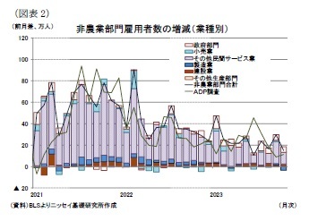 （図表2）非農業部門雇用者数の増減（業種別）