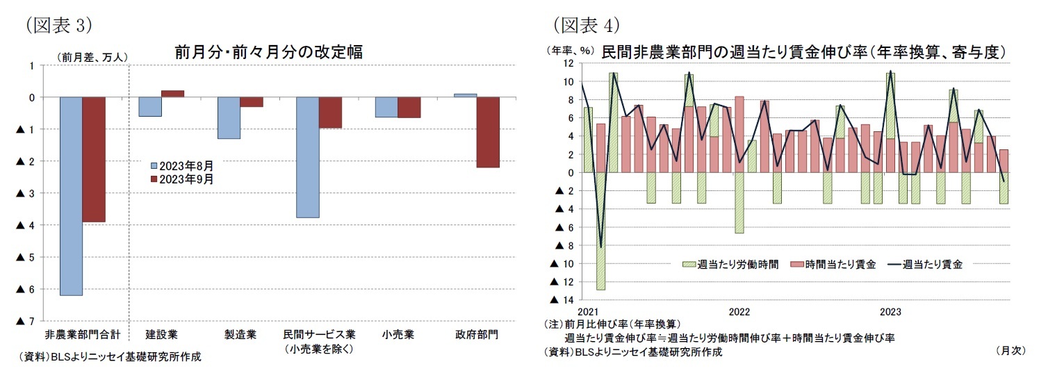 （図表3）前月分・前々月分の改定幅/（図表4）民間非農業部門の週当たり賃金伸び率（年率換算、寄与度）