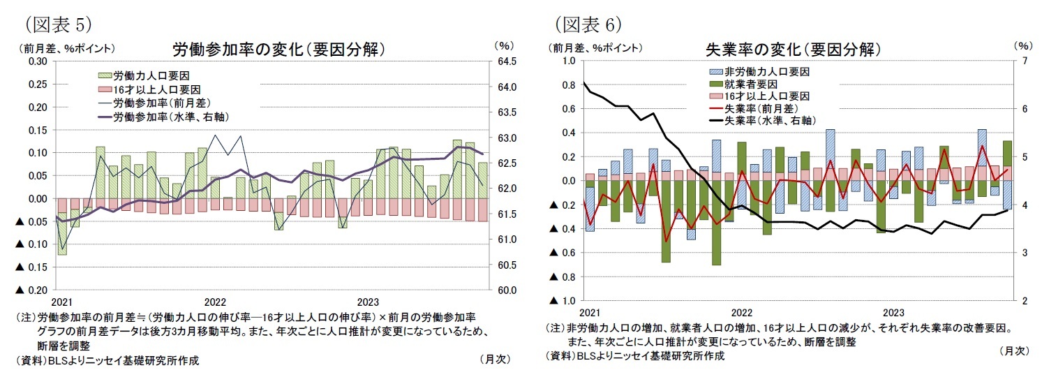 （図表5）労働参加率の変化（要因分解）/（図表6）失業率の変化（要因分解）