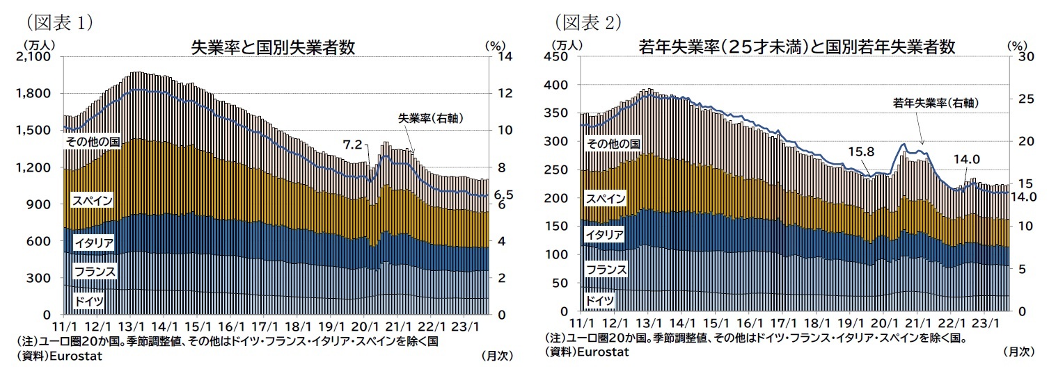 （図表1）失業率と国別失業者数/（図表2）若年失業率（25才未満）と国別若年失業者数