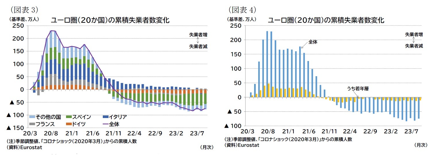 （図表3）ユーロ圏（20か国）の累積失業者数変化/（図表4）ユーロ圏（20か国）の累積失業者数変化