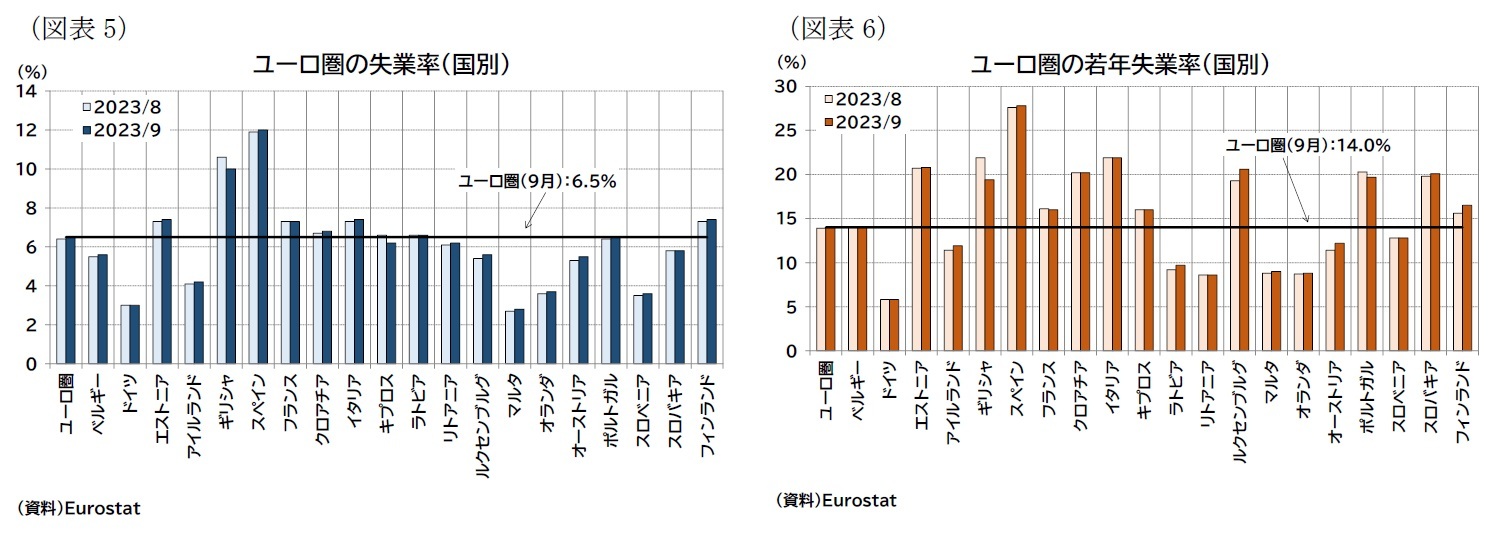 （図表5）ユーロ圏の失業率（国別）/（図表6）ユーロ圏の若年失業率（国別）