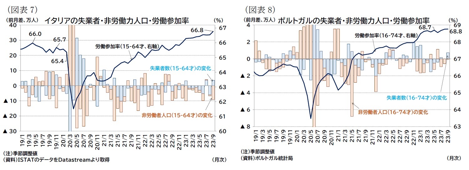 （図表7）イタリアの失業者・非労働力人口・労働参加率/（図表8）ポルトガルの失業者・非労働力人口・労働参加率