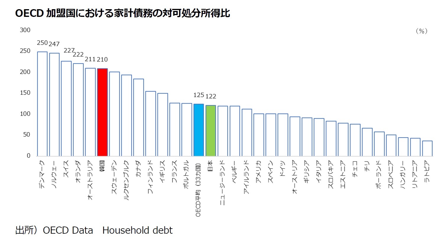 OECD加盟国における家計債務の対可処分所得比