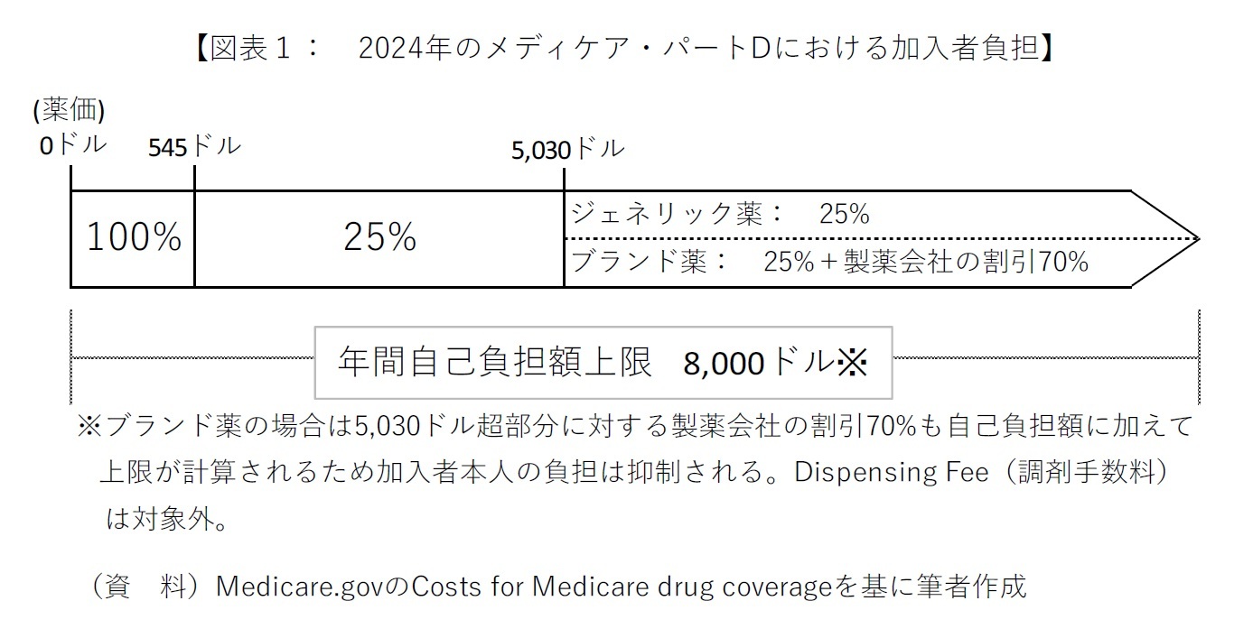 【図表１：　2024年のメディケア・パートDにおける加入者負担】