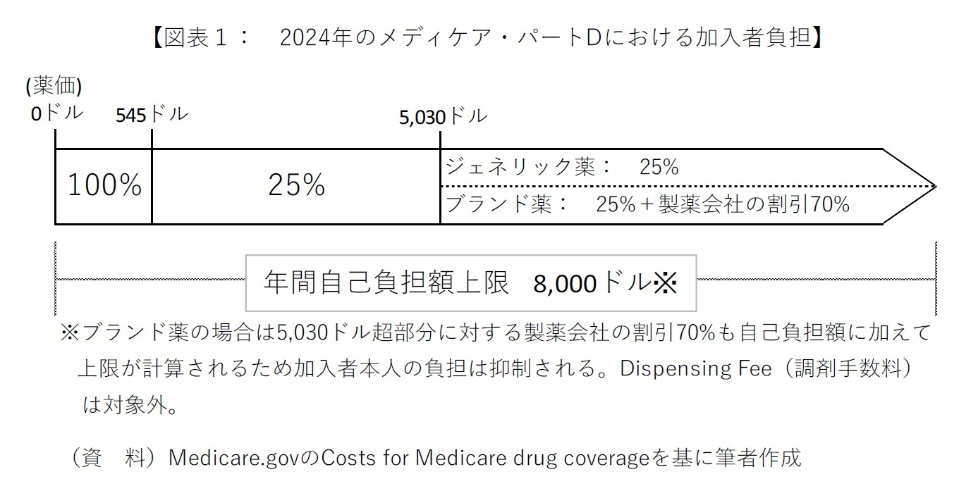 【図表1: 2024年のメディケア・パートDにおける加入者負担】