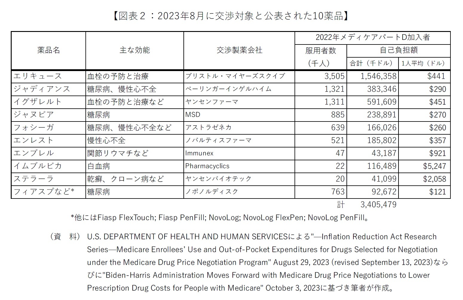 【図表２：2023年8月に交渉対象と公表された10薬品】