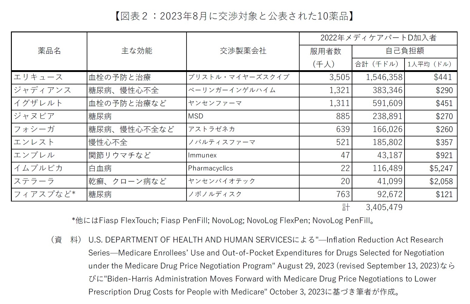 【図表2:2023年8月に交渉対象と公表された10薬品】