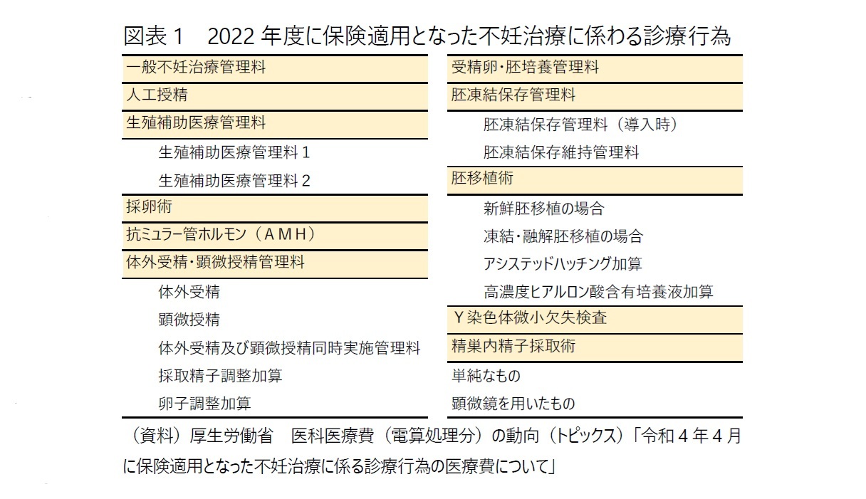 図表1　2022年度に保険適用となった不妊治療に係わる診療行為